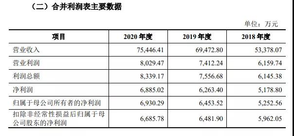 朗斯家居发布招股书，受大宗业务拖累致毛利率下滑