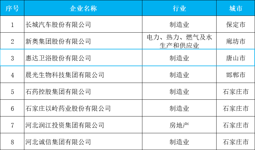 惠达卫浴荣登河北省企业百强、百佳双榜