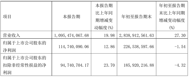 惠达卫浴前三季度实现营业收入28.38亿元，同比增加27.3%