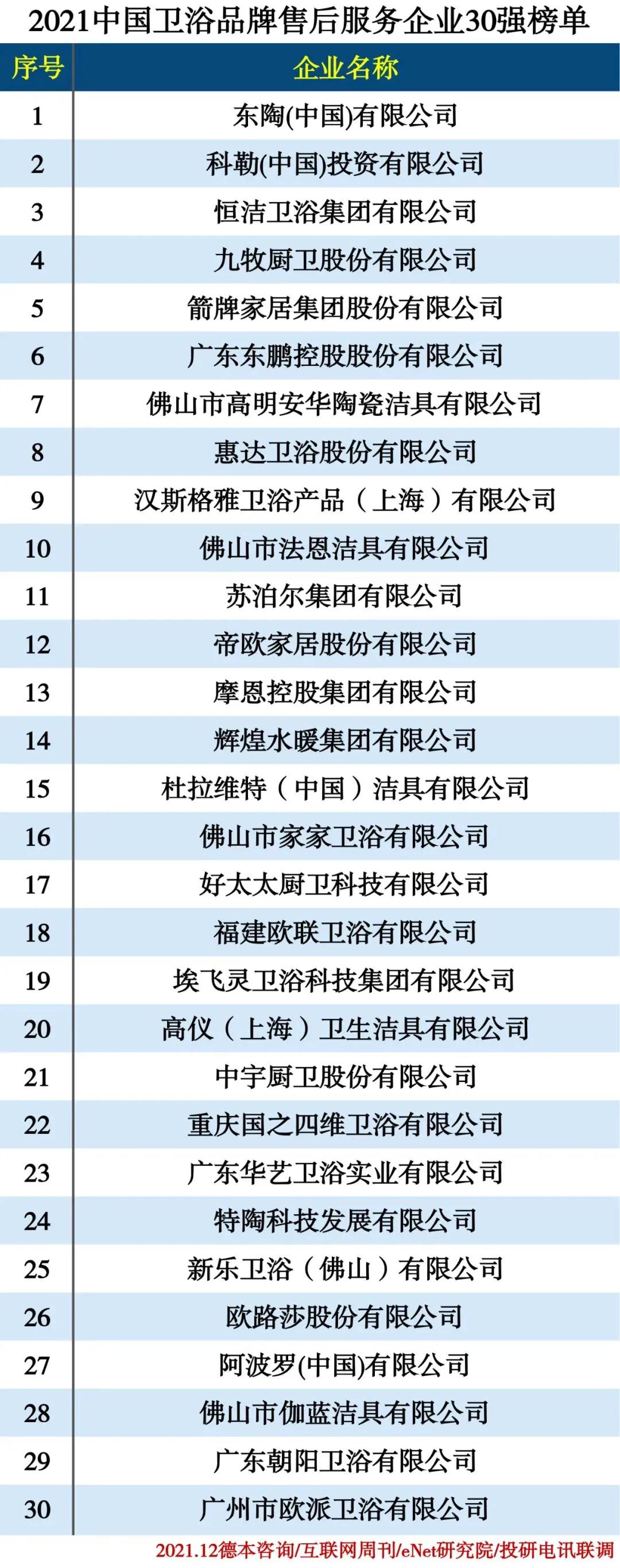 恒洁、九牧、箭牌“2021中国卫浴品牌售后服务企业30强”榜单