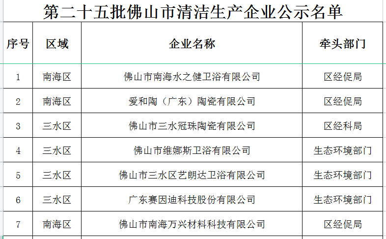 7家陶卫相关企业通过佛山市清洁生产验收、复核