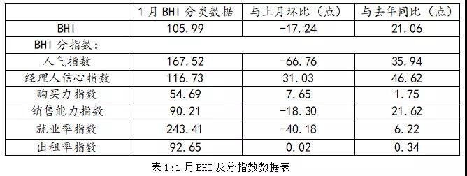 2022年1月全国规模建材卖场销售993.6亿元，创历年新高