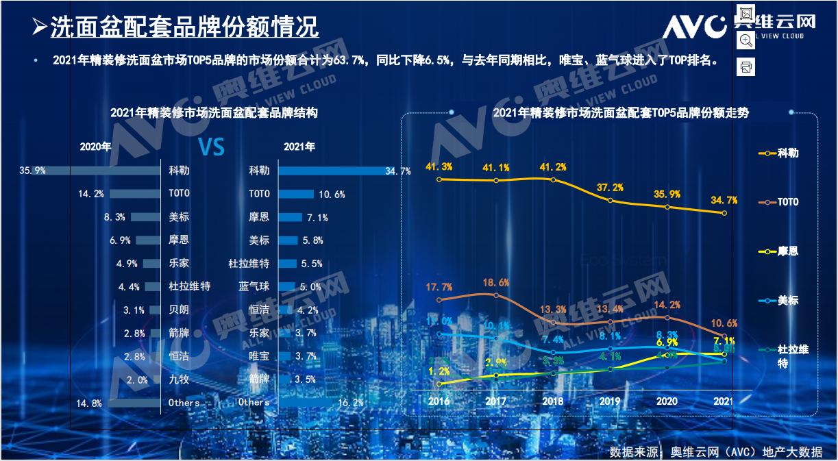 卫浴部品配套市场数据发布！智能坐便器规模同比增长35.8%
