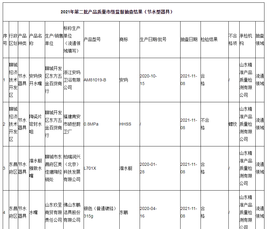 聊城市公布2021年第二批产品质量市级监督抽查结果（节水型器具）