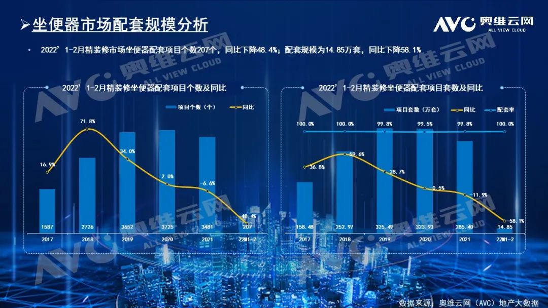 2022年1-2月精装修市场坐便器配套量14.85万套，同比下滑58.1%