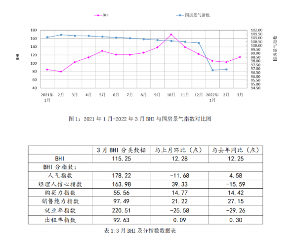 2022一季度全国规模建材卖场销售2907.56亿，同比上涨46.80%