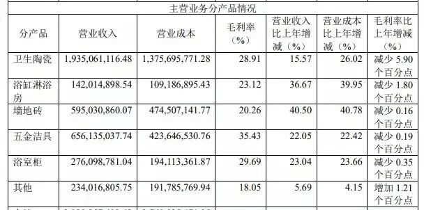 惠达卫浴：2021“规模”不“经济”，为什么？