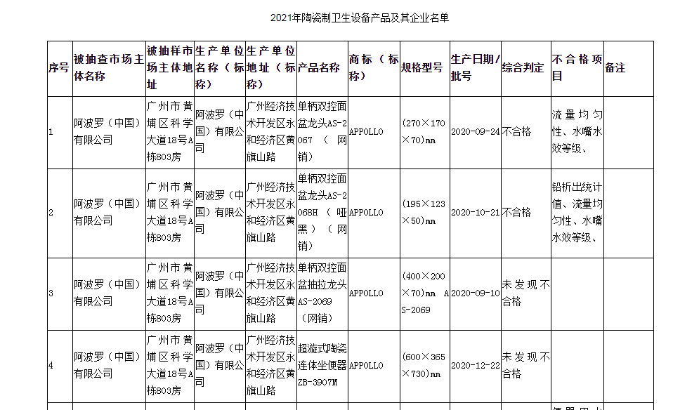 广州市市场监管局抽查陶瓷制卫生设备产品6批次 3批次不合格