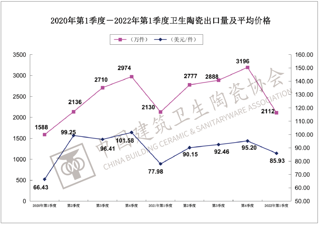 2022年1季度建筑陶瓷、卫生洁具总出口额51.83亿美元，同比上涨8.