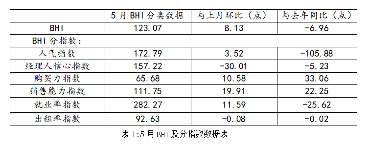 行业数据丨五月BHI反弹，全国建材家居市场刚需集中释放