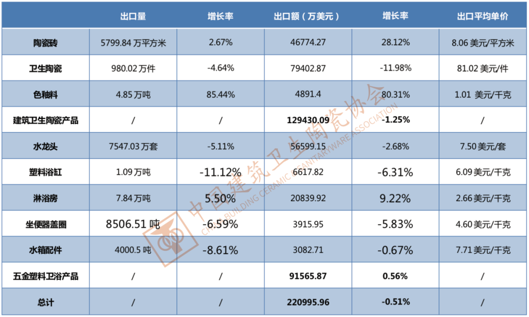 2022年7月，我国卫生陶瓷出口额为7.94亿美元