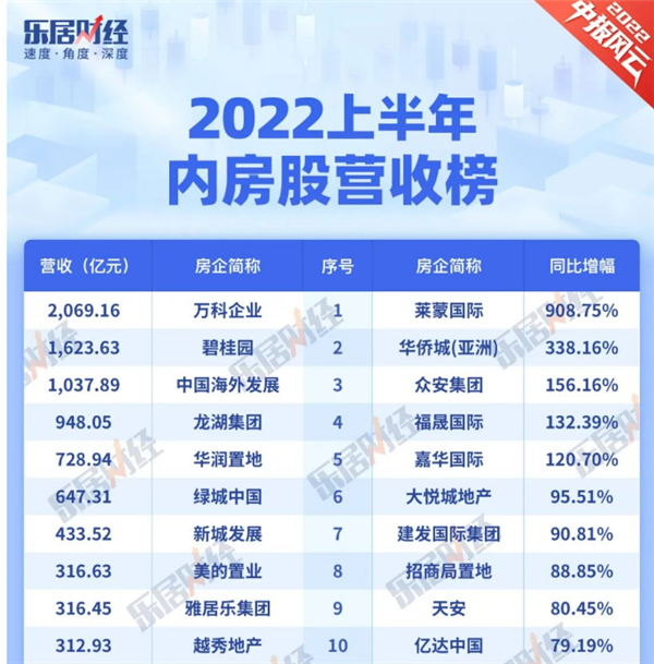 【卫浴简报】：上半年房企营收TOP3为万科、碧桂园、中国海外发展