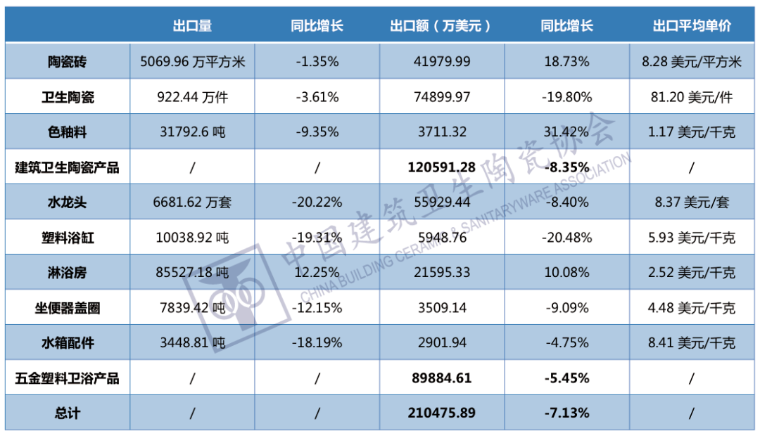 8月我国卫生陶瓷出口922.44万件，同比下降3.61%