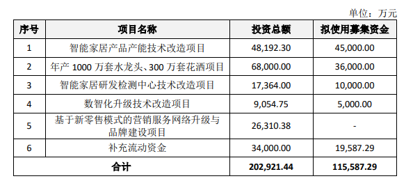 箭牌家居今日开启申购，发行价格12.68元/股