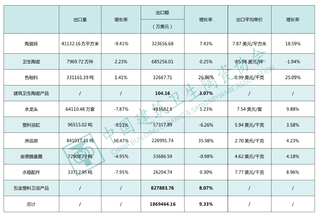 1-9月，我国建筑陶瓷、卫生洁具总出口额为186.95亿美元