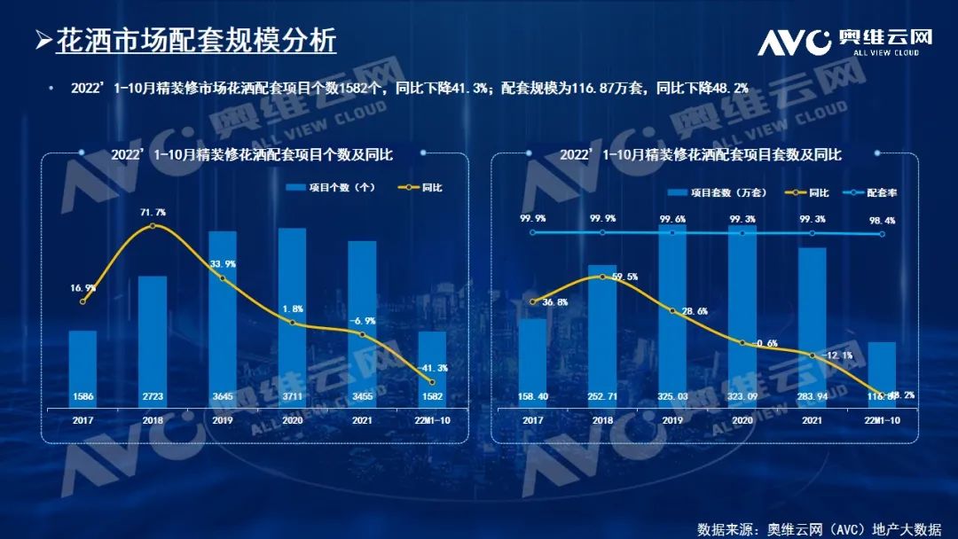 【卫浴简报】：前10月精装花酒配置率接近满配……