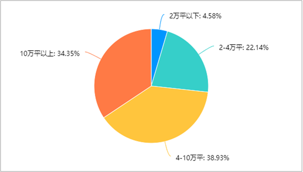 2022建材家居卖场出租率总体下降，空租率上升、招商困难