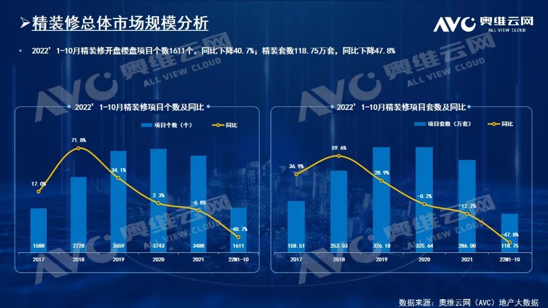 1-10月精装修市场坐便器配套项目个数1431个，同比-43.9%