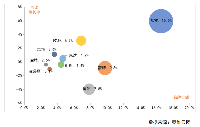 【卫浴简报】：箭牌家居2021年工程收入占比约28%……