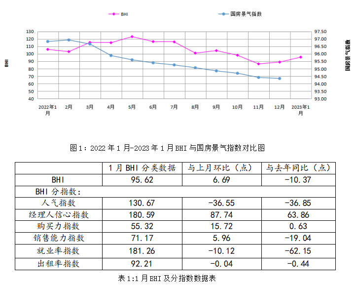 全国规模以上建材家居卖场1月销售额环比上涨9.15%