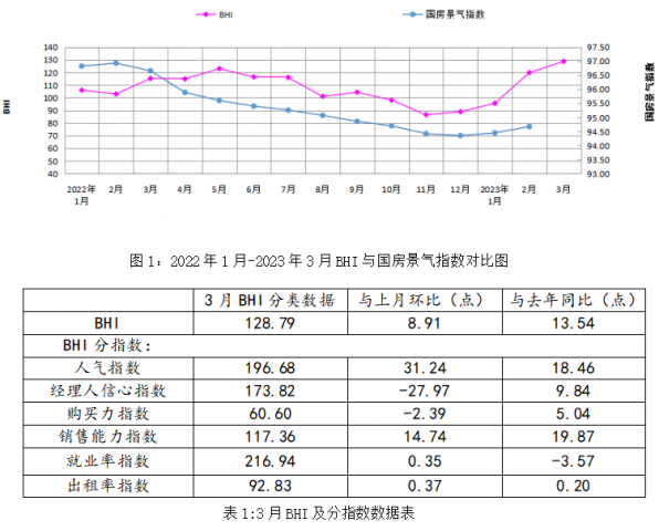 2023一季度全国规模以上建材卖场累计销售3206.95亿，同比上涨10.