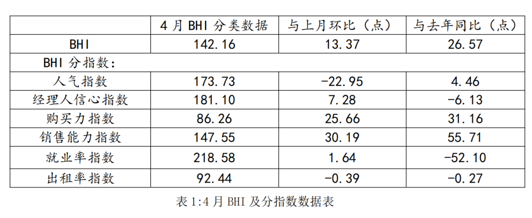 2023前4月全国规模以上建材家居卖场累计销售4832.18亿元
