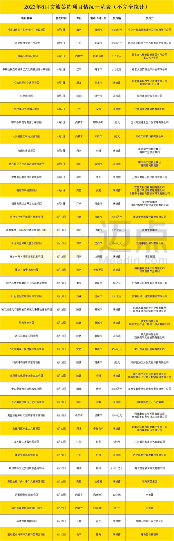【卫浴简报】:8月签约39个文旅项目,箭牌家居、九牧、悍高……