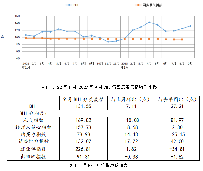 2023前9月全国规上建材家居卖场累计销售11410.87亿元