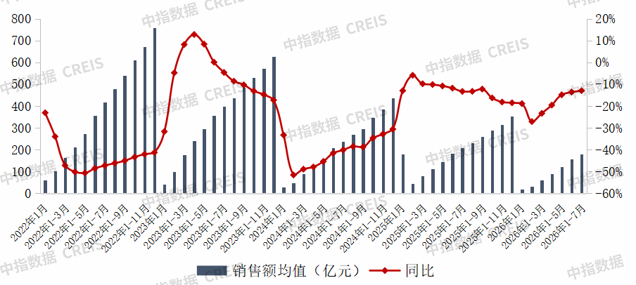 前7月百强房企卖房超1.8万亿元!5家销售额超千亿元