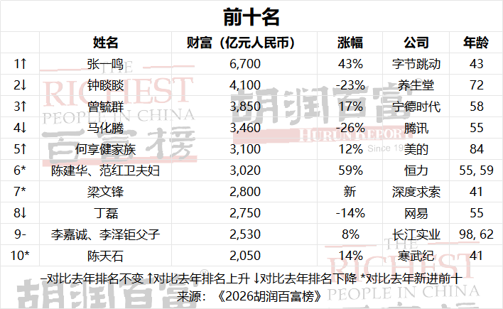 家居建材老板排名普遍下滑!2026胡润百富榜发布，欧派姚良松、联塑黄联禧、悍高欧锦锋、松霖周华松等排第几?